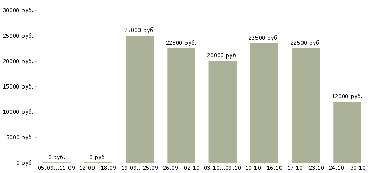 Вакансии подработка на декрет в Пензе - Медиана зарплат подработка на декрет в Пензе за 2 месяца