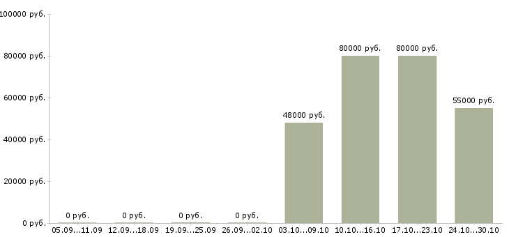 Вакансии продавец вахта в Кургане - Медиана зарплат продавец вахта в Кургане за 2 месяца