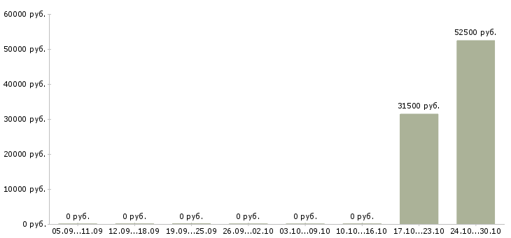 Вакансии продавец вахтой в Домодедово - Медиана зарплат продавец вахтой в Домодедово за 2 месяца