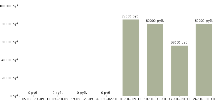 Вакансии продавец вахтой в Королеве - Медиана зарплат продавец вахтой в Королеве за 2 месяца