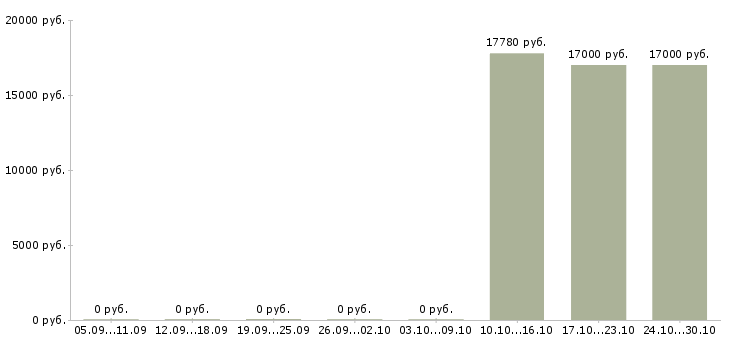 Вакансии продавец выкладки в Магнитогорске - Медиана зарплат продавец выкладки в Магнитогорске за 2 месяца