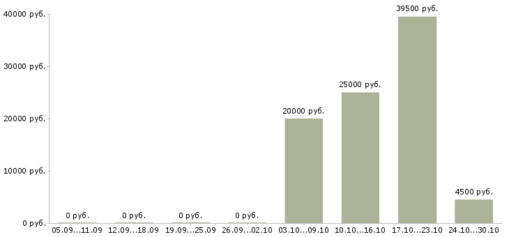 Вакансии продавец на подработку в Красноярске - Медиана зарплат продавец на подработку в Красноярске за 2 месяца