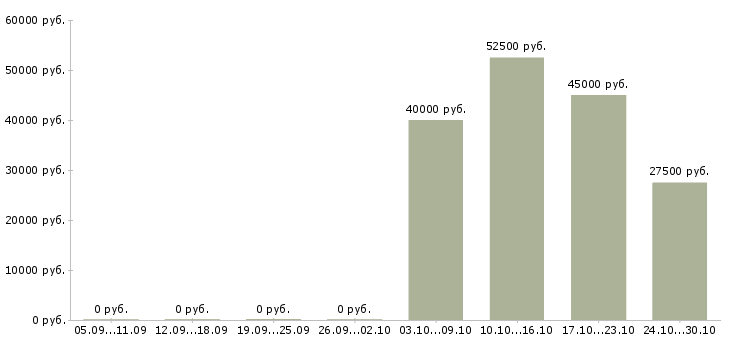 Вакансии рабочие сварщики в Ставрополе - Медиана зарплат рабочие сварщики в Ставрополе за 2 месяца