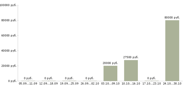 Вакансии рабочий строитель в Краснодаре - Медиана зарплат рабочий строитель в Краснодаре за 2 месяца