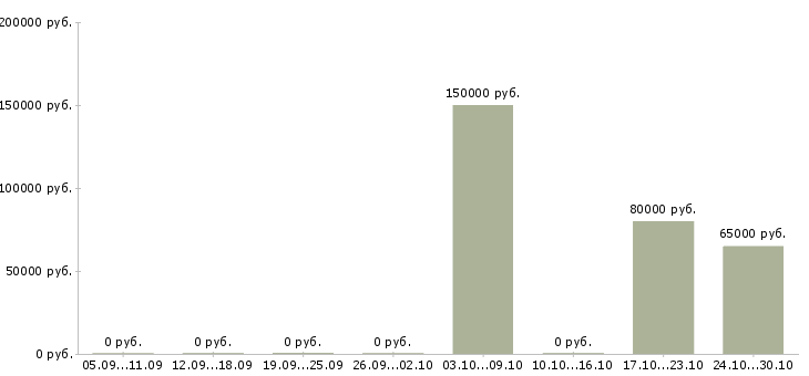 Вакансии руководитель отдела персонала Чувашия - Медиана зарплат руководитель отдела персонала Чувашия за 2 месяца
