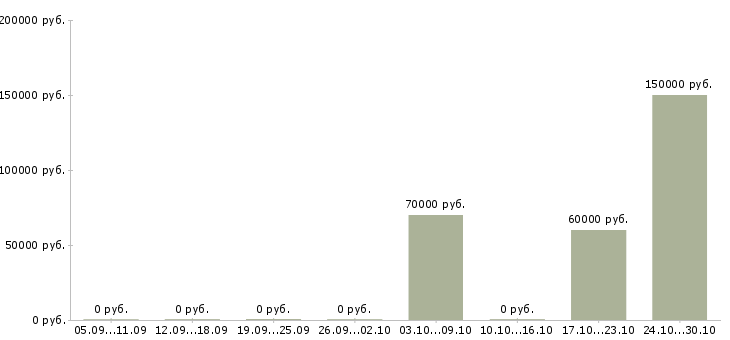 Вакансии руководитель отдела персонала в Оренбурге - Медиана зарплат руководитель отдела персонала в Оренбурге за 2 месяца