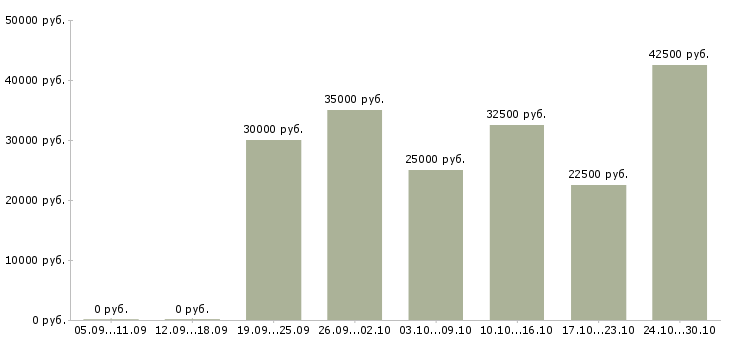Вакансии руководитель представительства в Краснодаре - Медиана зарплат руководитель представительства в Краснодаре за 2 месяца