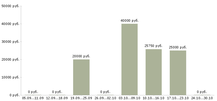 Вакансии системный администратор windows в Самаре - Медиана зарплат системный администратор windows в Самаре за 2 месяца