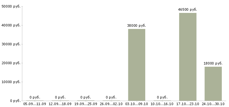 Вакансии слесарь вахта в Саранске - Медиана зарплат слесарь вахта в Саранске за 2 месяца