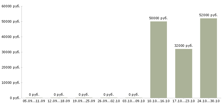 Вакансии слесарь на вахту в Ставрополе - Медиана зарплат слесарь на вахту в Ставрополе за 2 месяца