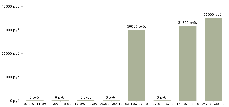 Вакансии сотрудник на кассу в Солнечногорске - Медиана зарплат сотрудник на кассу в Солнечногорске за 2 месяца