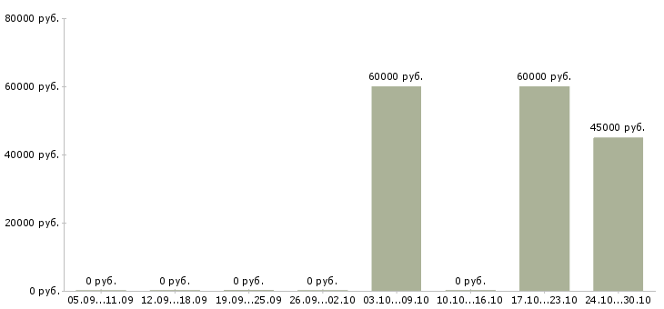 Вакансии специалист обслуживания и продаж в Химках - Медиана зарплат специалист обслуживания и продаж в Химках за 2 месяца