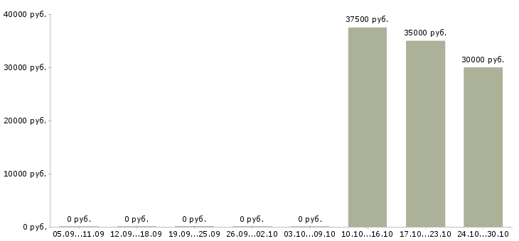 Вакансии специалист по планированию в Иваново - Медиана зарплат специалист по планированию в Иваново за 2 месяца