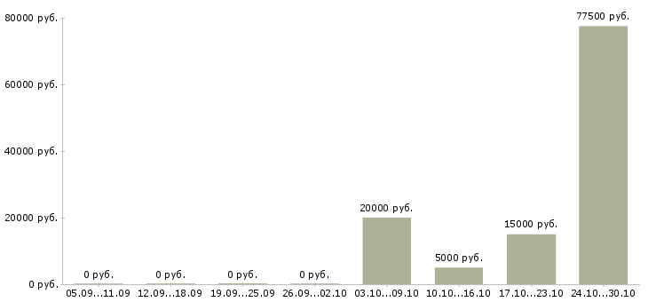 Вакансии специалист по продвижению в Волгограде - Медиана зарплат специалист по продвижению в Волгограде за 2 месяца
