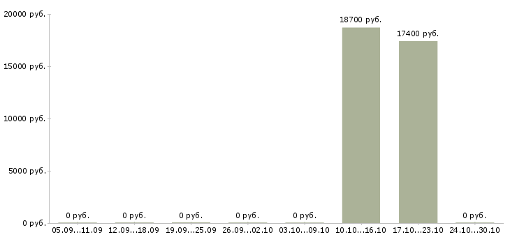Вакансии специалист по продукту в Бийске - Медиана зарплат специалист по продукту в Бийске за 2 месяца