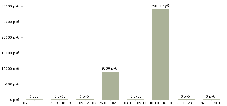 Вакансии специалист по продукции в Калуге - Медиана зарплат специалист по продукции в Калуге за 2 месяца