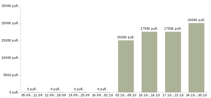 Вакансии специалист по сервису в Смоленске - Медиана зарплат специалист по сервису в Смоленске за 2 месяца