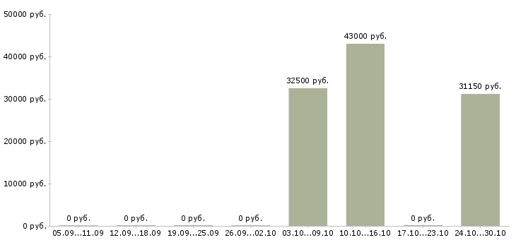 Вакансии специалист продаж и обслуживания в Сочи - Медиана зарплат специалист продаж и обслуживания в Сочи за 2 месяца