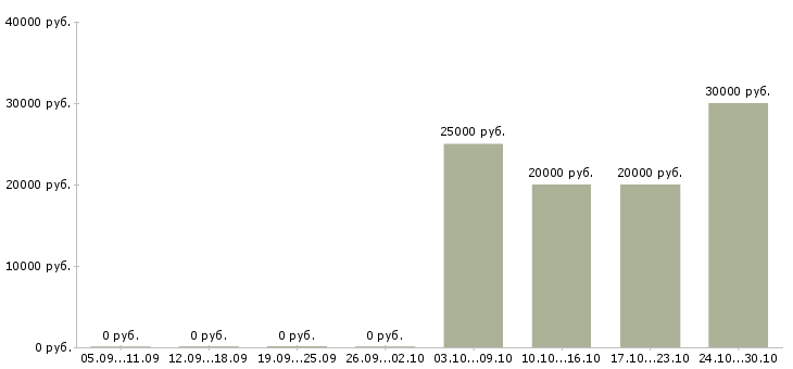 Вакансии специалист сервиса Карелия - Медиана зарплат специалист сервиса Карелия за 2 месяца