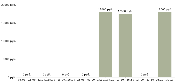 Вакансии старший продавец в Перми - Медиана зарплат старший продавец в Перми за 2 месяца