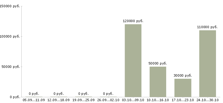 Вакансии территориальный руководитель в Екатеринбурге - Медиана зарплат территориальный руководитель в Екатеринбурге за 2 месяца