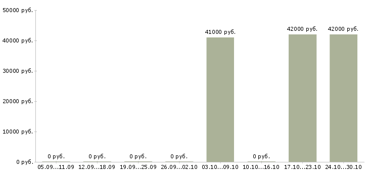 Вакансии техник по комплексу в Подольске - Медиана зарплат техник по комплексу в Подольске за 2 месяца