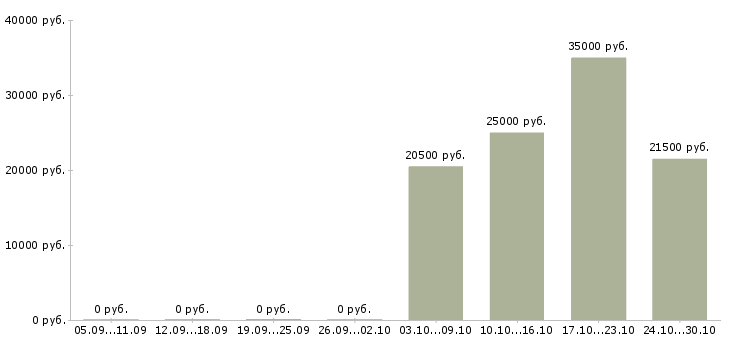 Вакансии торговый представитель без опыта в Костроме - Медиана зарплат торговый представитель без опыта в Костроме за 2 месяца