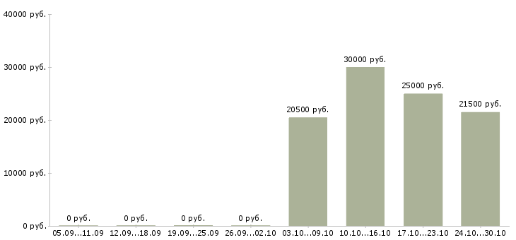Вакансии торговый представитель без опыта в Энгельсе - Медиана зарплат торговый представитель без опыта в Энгельсе за 2 месяца