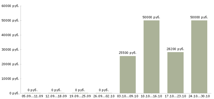 Вакансии требуется каменщик в Уфе - Медиана зарплат требуется каменщик в Уфе за 2 месяца