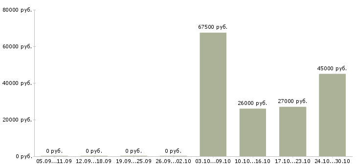 Вакансии требуется разнорабочие в Сургуте - Медиана зарплат требуется разнорабочие в Сургуте за 2 месяца