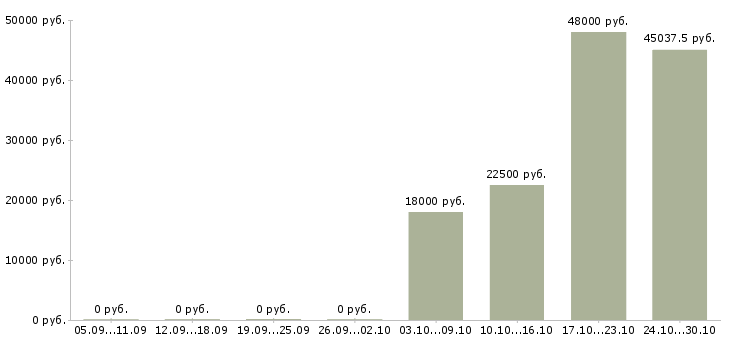 Вакансии упаковщик грузчик в Уфе - Медиана зарплат упаковщик грузчик в Уфе за 2 месяца