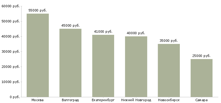 Поиск работы водитель на грузовые машины-Медиана зарплаты для вакансии «водитель на грузовые машины» в других городах