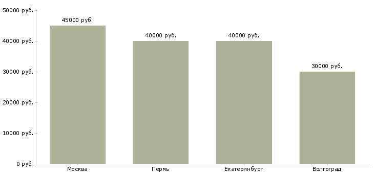 Поиск работы врач ортопед детский-Медиана зарплаты для вакансии «врач ортопед детский» в других городах