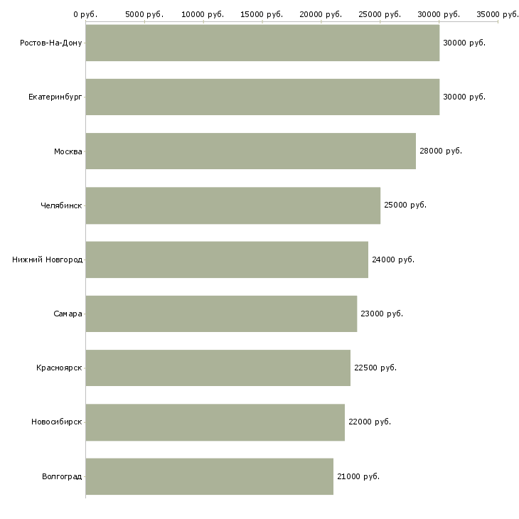 Поиск работы контролер на склад-Медиана зарплаты для вакансии «контролер на склад» в других городах