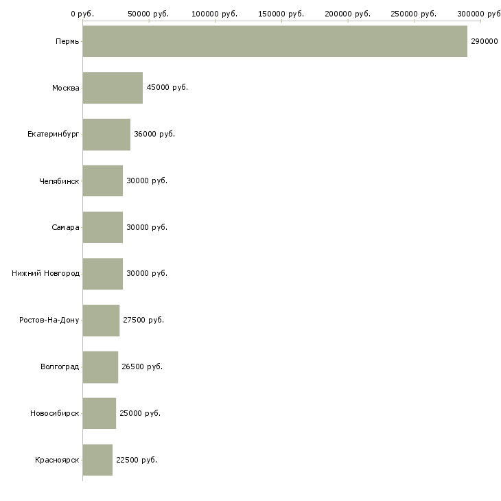 Поиск работы менеджер гостиницы-Медиана зарплаты для вакансии «менеджер гостиницы» в других городах