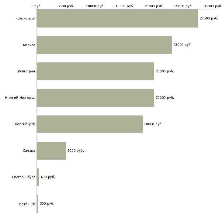 Поиск работы преподаватель для детей-Медиана зарплаты для вакансии «преподаватель для детей» в других городах
