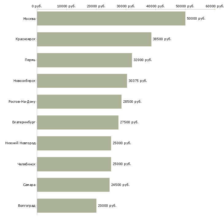 Поиск работы системный администратор windows-Медиана зарплаты для вакансии «системный администратор windows» в других городах