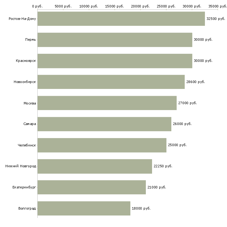 Поиск работы старший оператор-Медиана зарплаты для вакансии «старший оператор» в других городах