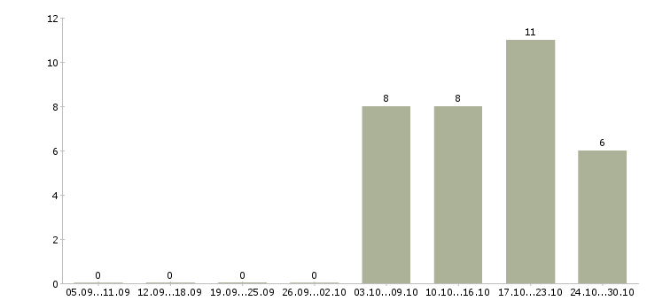 Работа инженер по медицинскому оборудованию Башкортостан - Число вакансий Башкортостан по специальности инженер по медицинскому оборудованию за 2 месяца