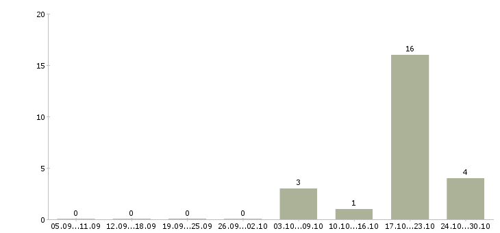 Работа оператор на компьютер Набережные челны - Число вакансий Набережные челны по специальности оператор на компьютер за 2 месяца
