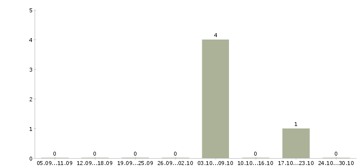 Работа водитель тягача Нижний новгород - Число вакансий Нижний новгород по специальности водитель тягача за 2 месяца