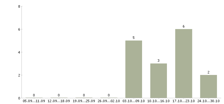 Работа инженер по пгс Нижний новгород - Число вакансий Нижний новгород по специальности инженер по пгс за 2 месяца