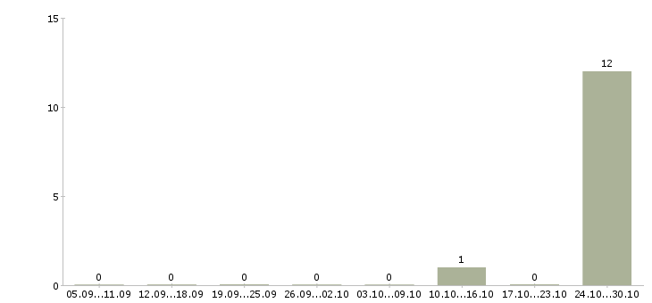 Работа мерчендайзер визитный Нижний новгород - Число вакансий Нижний новгород по специальности мерчендайзер визитный за 2 месяца