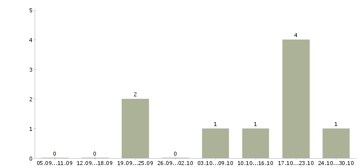 Работа менеджер по продажам с обучением Орехово-зуево - Число вакансий Орехово-зуево по специальности менеджер по продажам с обучением за 2 месяца