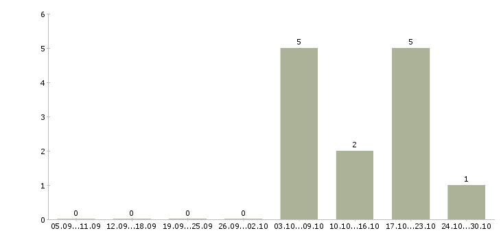 Работа инспектор по режиму Санкт-петербург - Число вакансий Санкт-петербург по специальности инспектор по режиму за 2 месяца