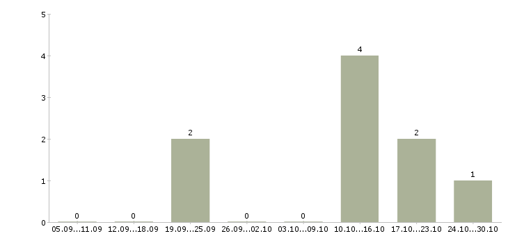 Работа менеджер по продажам в магазин Улан-удэ - Число вакансий Улан-удэ по специальности менеджер по продажам в магазин за 2 месяца