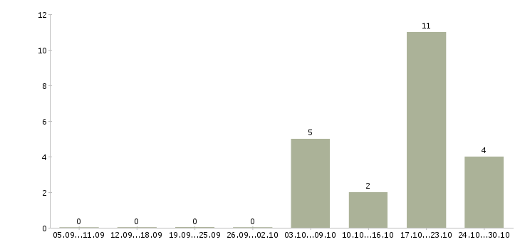 Работа руководитель отдела персонала Чувашия - Число вакансий Чувашия по специальности руководитель отдела персонала за 2 месяца