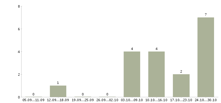 Работа менеджер по продаже техники в Волжском - Число вакансий в Волжском по специальности менеджер по продаже техники за 2 месяца