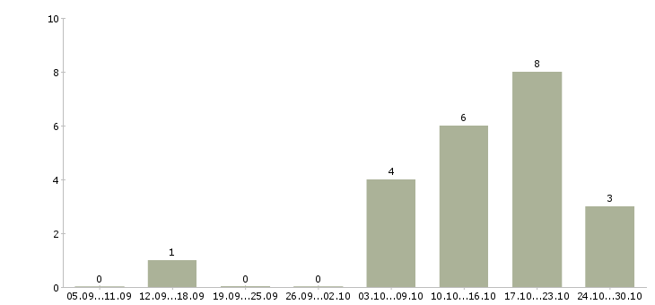 Работа старший оператор в Иркутске - Число вакансий в Иркутске по специальности старший оператор за 2 месяца