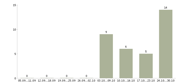 Работа ночной менеджер в Кирове - Число вакансий в Кирове по специальности ночной менеджер за 2 месяца